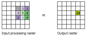 The input values for an example 3x3 cell neighborhood and the output sum value for the processing cell are shown The input values for an example 3x3 cell neighborhood and the output sum value for the processing cell are shown