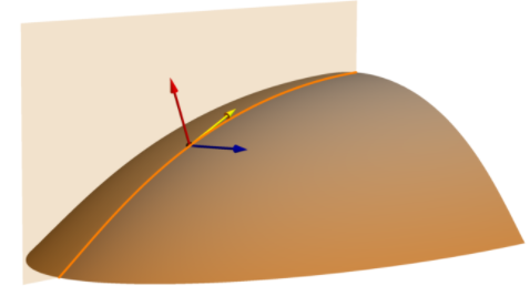 Profile (normal slope line) curvature plane Profile (normal slope line) curvature plane